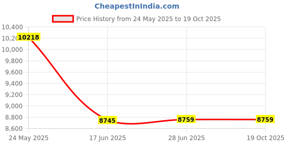 tatacliq.com Guess Women Peach Satchel guess Price History Graph from 24 May 2025 to 17 Oct 2025