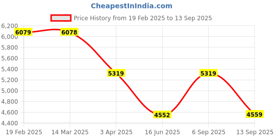 tatacliq.com Guess Women Pink Crossbody guess Price History Graph from 19 Feb 2025 to 13 Sep 2025