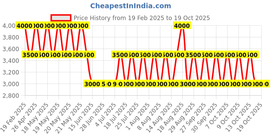 tatacliq.com Guess Women Rust Braided Wallet guess Price History Graph from 19 Feb 2025 to 18 Oct 2025