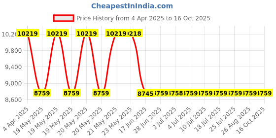 tatacliq.com Guess Women Taupe Satchel guess Price History Graph from 4 Apr 2025 to 16 Oct 2025