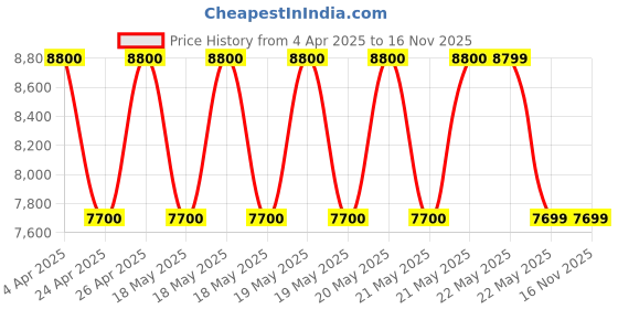 tatacliq.com Guess Women Taupe Solid Shoulder Bag guess Price History Graph from 4 Apr 2025 to 15 Nov 2025