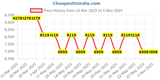 tatacliq.com Guess Women's Beige Polyurethane Quilted Mini Crossbody Bag guess Price History Graph from 14 Mar 2025 to 4 Nov 2025