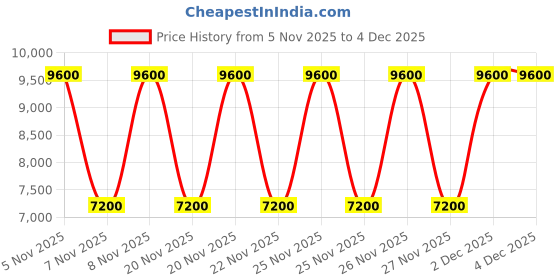tatacliq.com Guess Women's Black Casual Sneakers guess Price History Graph from 5 Nov 2025 to 4 Dec 2025
