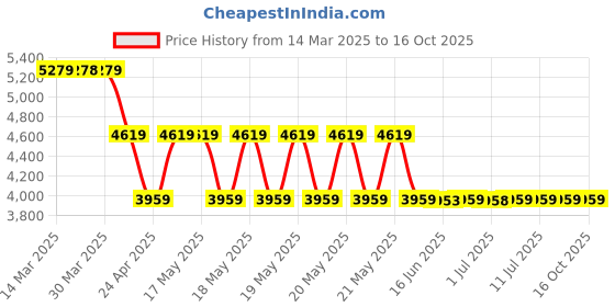 tatacliq.com Guess Women's Lavender PU Quilted Wallet guess Price History Graph from 14 Mar 2025 to 16 Oct 2025