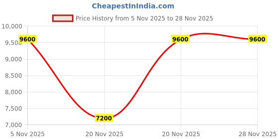 tatacliq.com Guess Women's White & Black Colorblocked Casual Sneakers guess Price History Graph from 5 Nov 2025 to 27 Nov 2025