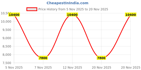 tatacliq.com Guess Women's White & Brown Colorblocked Casual Sneakers guess Price History Graph from 5 Nov 2025 to 20 Nov 2025