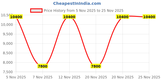 tatacliq.com Guess Women's White & Gold Colorblocked Casual Sneakers guess Price History Graph from 5 Nov 2025 to 25 Nov 2025