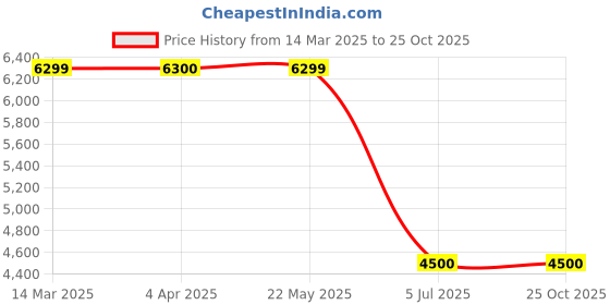 tatacliq.com Guess Yellow Cotton Regular Fit Solid Sweatshirt guess Price History Graph from 14 Mar 2025 to 25 Oct 2025