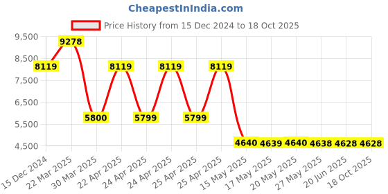 tatacliq.com GUESS Yellow Geometric Satchel guess Price History Graph from 15 Dec 2024 to 18 Oct 2025