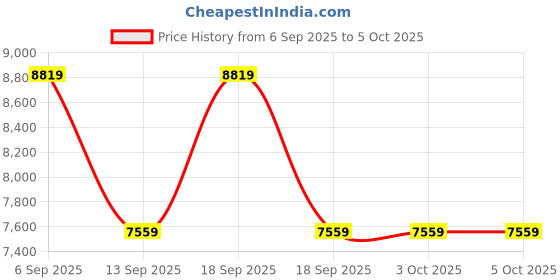 tatacliq.com Guess Yellow GIULLY Medium Camera Bag guess Price History Graph from 6 Sep 2025 to 5 Oct 2025