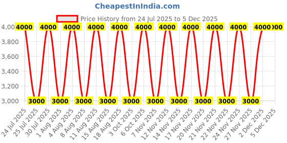 tatacliq.com Guess Zakaria White Tri-Fold Wallet guess Price History Graph from 24 Jul 2025 to 4 Dec 2025