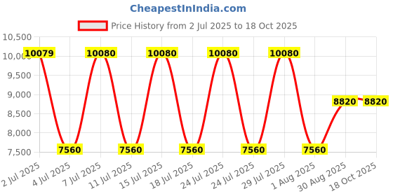 tatacliq.com Guess Zebra Sestri Animal Effect Shoulder Bag guess Price History Graph from 2 Jul 2025 to 18 Oct 2025