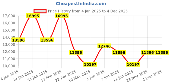 tatacliq.com GUESS Zoe Women Gold Round Dial Analog Watch - GW0760L2 guess Price History Graph from 4 Jan 2025 to 4 Dec 2025