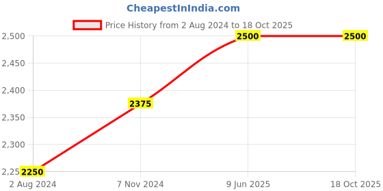 tatacliq.com Gulaal Black Aaina Mirror Embroidered Waist Coat gulaal Price History Graph from 2 Aug 2024 to 18 Oct 2025