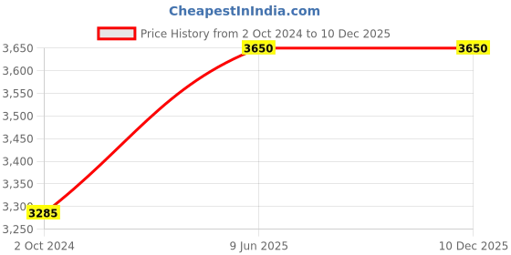tatacliq.com Gulaal Hot Pink Evil Eye Embroidered Shirt gulaal Price History Graph from 2 Oct 2024 to 10 Dec 2025