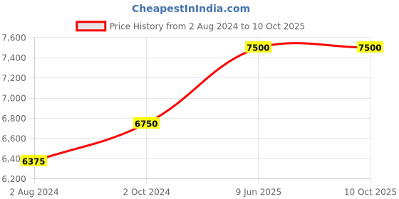 tatacliq.com Gulaal Red Diyu Sequin Embroidered Shirt With Pant gulaal Price History Graph from 2 Aug 2024 to 9 Oct 2025