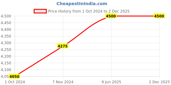 tatacliq.com Gulaal White Urvashi Nanda Mirror Work Sleeveless Jumpsuit gulaal Price History Graph from 1 Oct 2024 to 2 Dec 2025