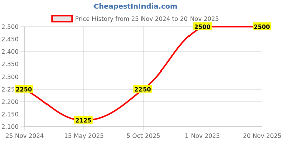 tatacliq.com Gulabi Dori Bottle Green Bandhej Shantung Kaftan gulabi dori Price History Graph from 25 Nov 2024 to 19 Nov 2025