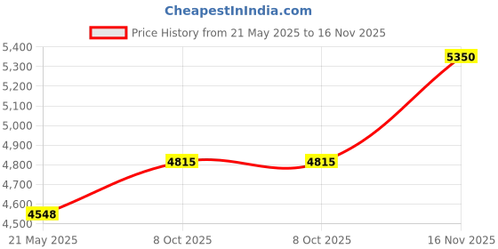 tatacliq.com Gulabi Dori White & Red Kota Doria Suit With Leheriya Dupatta gulabi dori Price History Graph from 21 May 2025 to 16 Nov 2025