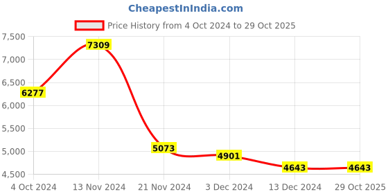 tatacliq.com Guy Laroche Aline Leather Women Gold Bracelet guy laroche Price History Graph from 4 Oct 2024 to 29 Oct 2025