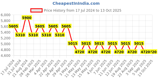 tatacliq.com GUY LAROCHE Black Rectangular Sunglasses for Men guy laroche Price History Graph from 17 Jul 2024 to 13 Oct 2025