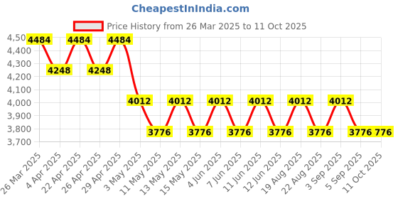 tatacliq.com GUY LAROCHE Black Rectangular Sunglasses for Men guy laroche Price History Graph from 26 Mar 2025 to 11 Oct 2025