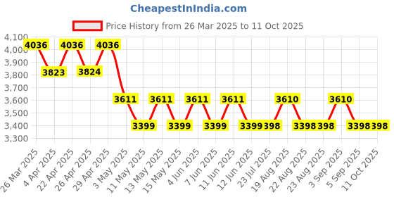 tatacliq.com GUY LAROCHE Black Rectangular Sunglasses for Men guy laroche Price History Graph from 26 Mar 2025 to 11 Oct 2025