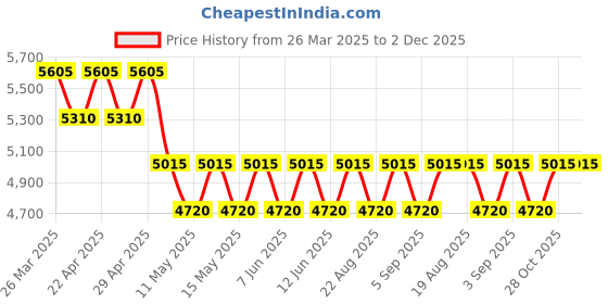 tatacliq.com GUY LAROCHE Black Square Sunglasses for Men guy laroche Price History Graph from 26 Mar 2025 to 1 Dec 2025