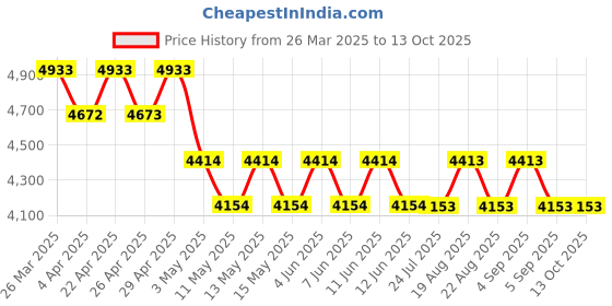 tatacliq.com GUY LAROCHE Black Wayfarer Sunglasses for Men guy laroche Price History Graph from 26 Mar 2025 to 13 Oct 2025