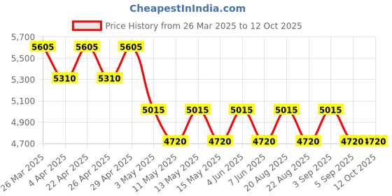 tatacliq.com GUY LAROCHE Blue Rectangular Sunglasses for Men guy laroche Price History Graph from 26 Mar 2025 to 12 Oct 2025