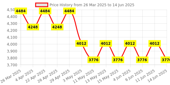 tatacliq.com GUY LAROCHE Brown Rectangular Sunglasses for Men guy laroche Price History Graph from 26 Mar 2025 to 14 Jun 2025