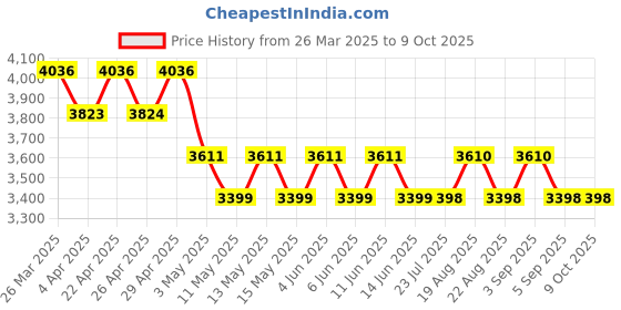 tatacliq.com GUY LAROCHE Brown Rectangular Sunglasses for Men guy laroche Price History Graph from 26 Mar 2025 to 9 Oct 2025