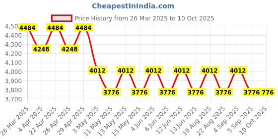 tatacliq.com GUY LAROCHE Brown Rectangular Sunglasses for Men guy laroche Price History Graph from 26 Mar 2025 to 8 Oct 2025