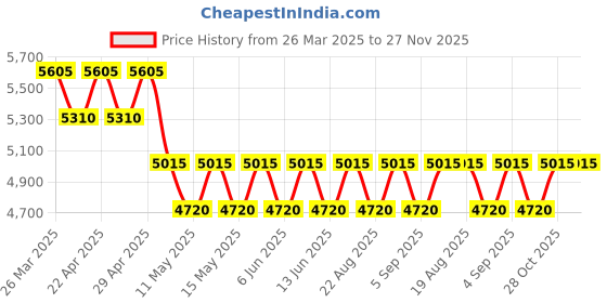 tatacliq.com GUY LAROCHE Brown Round Sunglasses for Men guy laroche Price History Graph from 26 Mar 2025 to 27 Nov 2025
