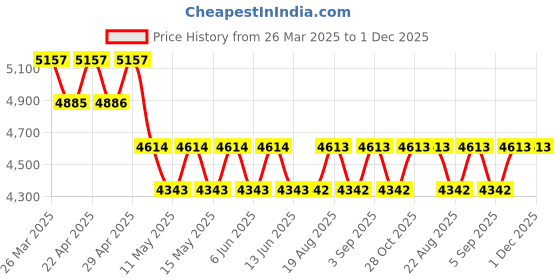 tatacliq.com GUY LAROCHE Brown Square Unisex Sunglasses guy laroche Price History Graph from 26 Mar 2025 to 30 Nov 2025