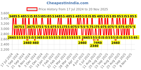 tatacliq.com Guy Laroche Drakkar Intense Eau De Parfum for Men - 100 ml guy laroche Price History Graph from 17 Jul 2024 to 19 Nov 2025