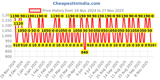 tatacliq.com Guy Laroche Drakkar Noir Deodorant Spray - 164.6 gm guy laroche Price History Graph from 19 Nov 2024 to 27 Nov 2025