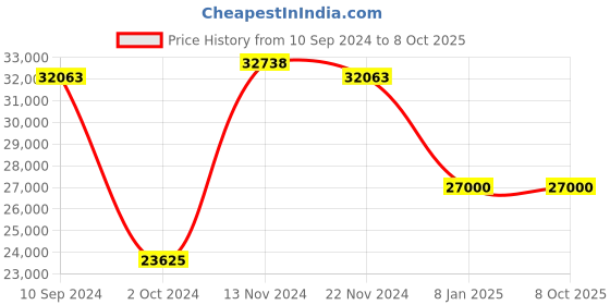 tatacliq.com Guy Laroche GLWGA0000101 Alex Analog Watch for Men guy laroche Price History Graph from 10 Sep 2024 to 7 Oct 2025