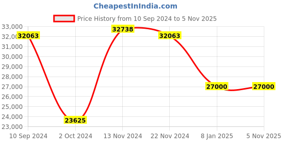tatacliq.com Guy Laroche GLWGA0000102 Alex Analog Watch for Men guy laroche Price History Graph from 10 Sep 2024 to 5 Nov 2025