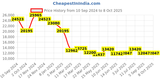 tatacliq.com Guy Laroche GLWGA0000201 Camille Analog Watch for Men guy laroche Price History Graph from 10 Sep 2024 to 8 Oct 2025