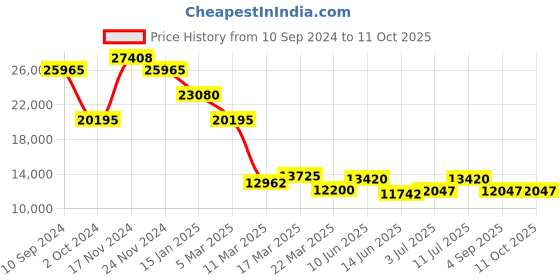 tatacliq.com Guy Laroche GLWGA0000202 Camille Analog Watch for Men guy laroche Price History Graph from 10 Sep 2024 to 11 Oct 2025