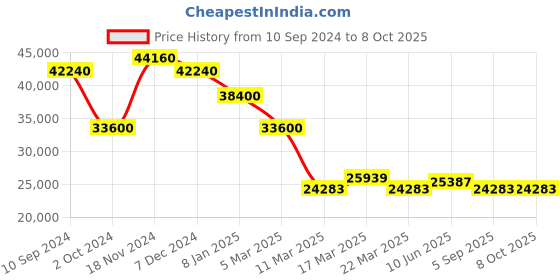 tatacliq.com Guy Laroche GLWGA0000307 Charlie Analog Watch for Men guy laroche Price History Graph from 10 Sep 2024 to 8 Oct 2025