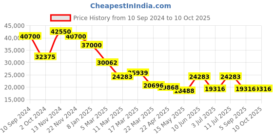 tatacliq.com Guy Laroche GLWGA0000308 Charlie Analog Watch for Men guy laroche Price History Graph from 10 Sep 2024 to 9 Oct 2025