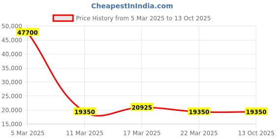 tatacliq.com GUY LAROCHE GLWGA0000318 Charlie Swiss Made Analog Watch for Men guy laroche Price History Graph from 5 Mar 2025 to 13 Oct 2025
