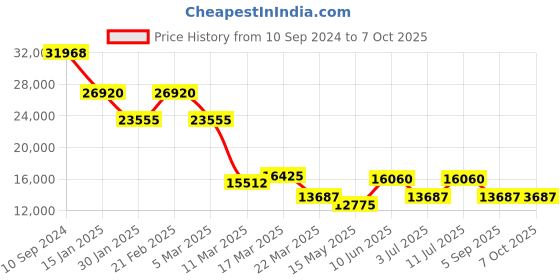 tatacliq.com Guy Laroche GLWGA0000401 Sacha Analog Watch for Men guy laroche Price History Graph from 10 Sep 2024 to 7 Oct 2025
