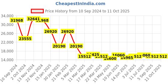 tatacliq.com Guy Laroche GLWGA0000403 Sacha Analog Watch for Men guy laroche Price History Graph from 10 Sep 2024 to 11 Oct 2025