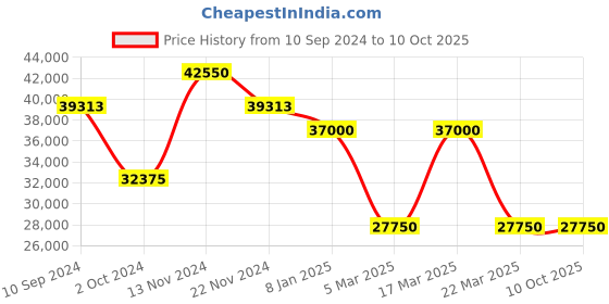 tatacliq.com Guy Laroche GLWGA0000408 Sacha Analog Watch for Men guy laroche Price History Graph from 10 Sep 2024 to 9 Oct 2025