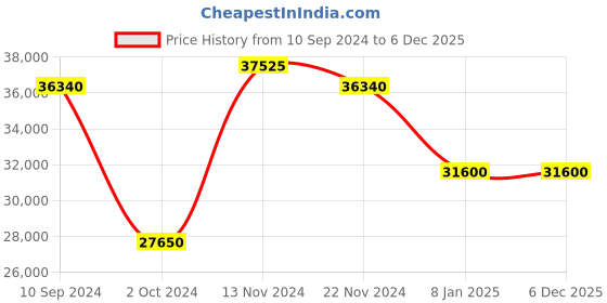 tatacliq.com Guy Laroche GLWGG0000105 Alex Analog Watch for Men guy laroche Price History Graph from 10 Sep 2024 to 5 Dec 2025