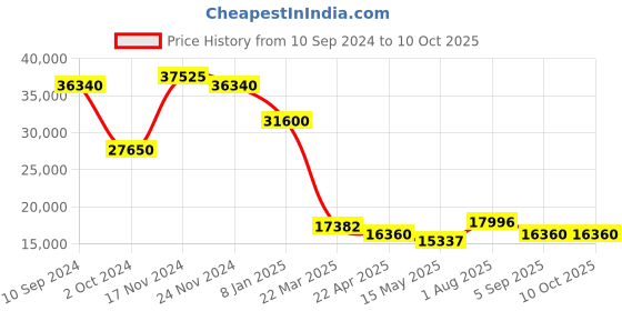 tatacliq.com Guy Laroche GLWGG0000106 Alex Analog Watch for Men guy laroche Price History Graph from 10 Sep 2024 to 9 Oct 2025