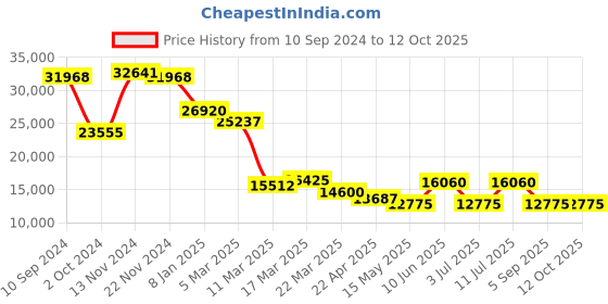 tatacliq.com Guy Laroche GLWGG0000204 Camille Analog Watch for Men guy laroche Price History Graph from 10 Sep 2024 to 12 Oct 2025